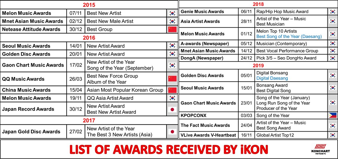konchart159's tweet photo. @YG_iKONIC:
The 2nd group to win ROTY GRANDSLAM after SHINee sunbaenim.
The FIRST group to win the rookie award in 3 countries KR+JP+CN.
LS is the song of idolgroup with the most SOTY awards.

➡️ After 4 years debut #iKON has all 34 Music Awards. 
Video: https://t.co/0kq1rPKkD4 https://t.co/AsRMeZhegx