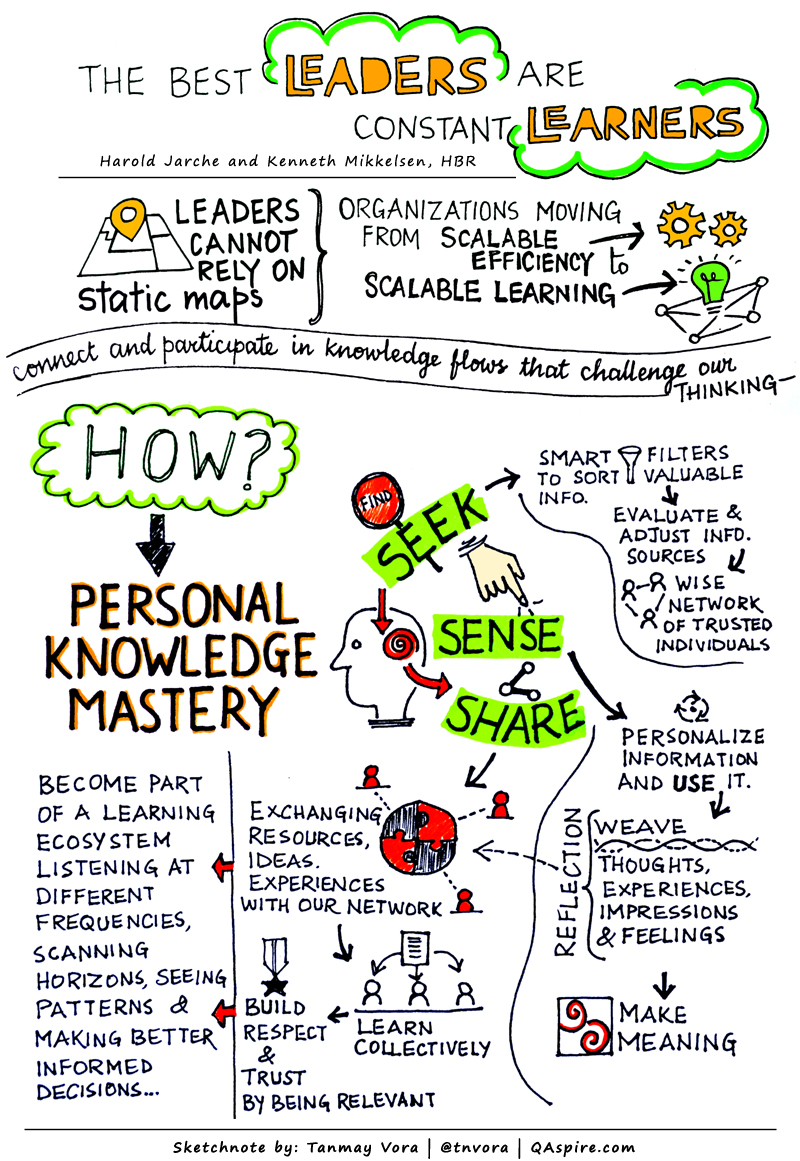 sketchnote leadership learning PKM personal knowledge mastery harold jarche