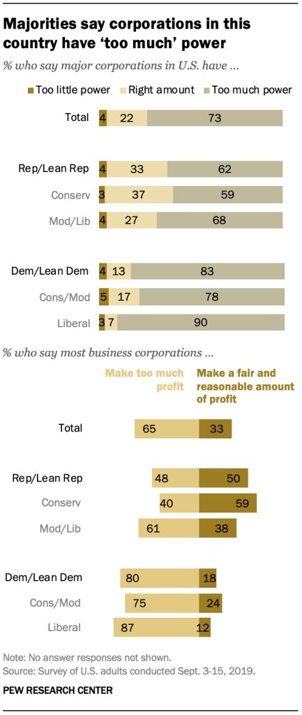 pewresearch's tweet photo. There is some bipartisan agreement in views of corporate power in the U.S.; 62% of Republicans say major corporations have too much power with 83% of Democrats saying the same. https://t.co/SEmU4XEYDC https://t.co/hYGkOawMEV