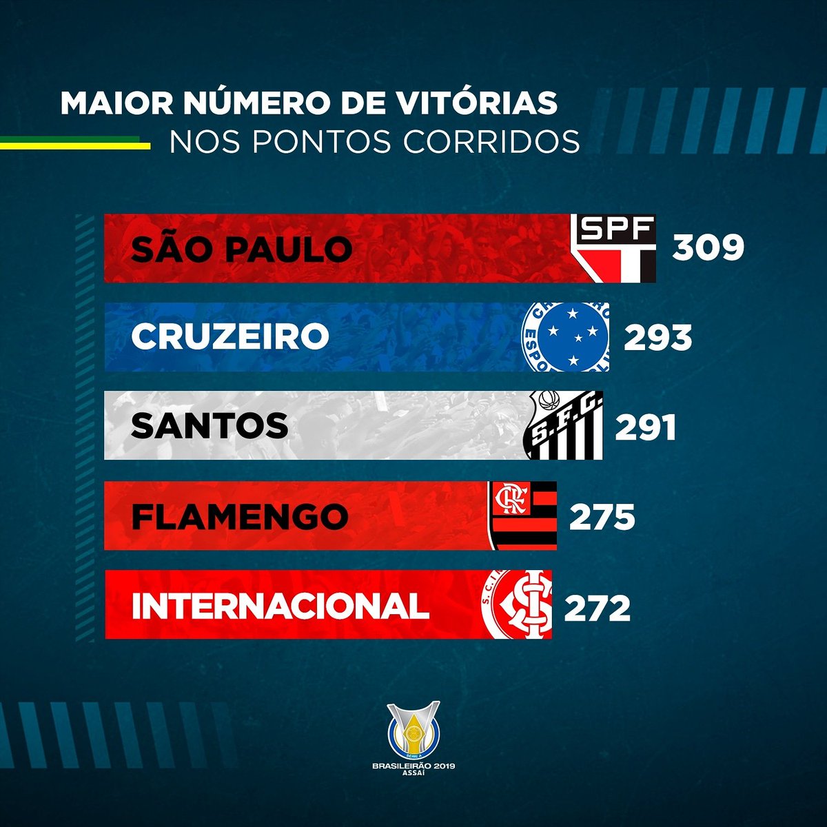 Brasileirao's tweet photo. E quem mais venceu na minha era dos pontos corridos? Sabe? Olha aí... https://t.co/LWexnKz9rq