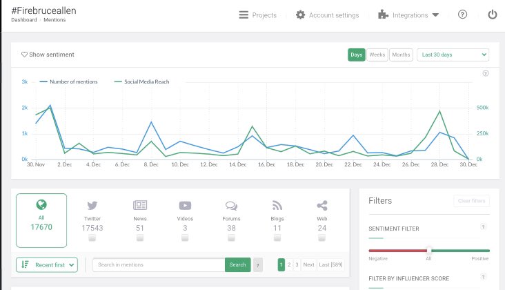 DarrenMHaynes's tweet photo. #FireBruceAllen has been used on social media 55,623 & counting in the last 365 days.
31% (17,670) of those #FireBruceAllen mentions happened just this month (source: @brand24)
For more: https://t.co/foNI298XTl
#bruceallenfired #Redskins @wusa9 #HTTR https://t.co/iUg9wawxnw
