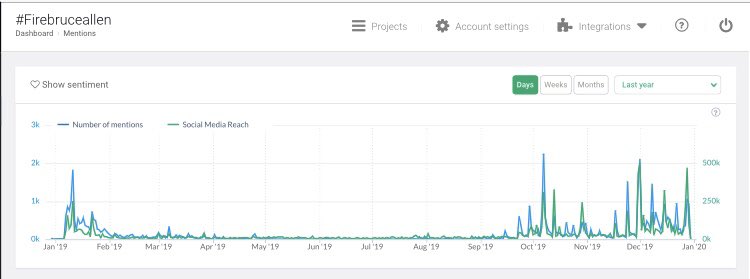 DarrenMHaynes's tweet photo. #FireBruceAllen has been used on social media 55,623 & counting in the last 365 days.
31% (17,670) of those #FireBruceAllen mentions happened just this month (source: @brand24)
For more: https://t.co/foNI298XTl
#bruceallenfired #Redskins @wusa9 #HTTR https://t.co/iUg9wawxnw