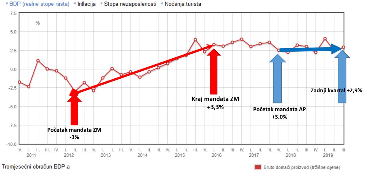 Zoranova Vlada zatekla je zemlju s padom GDP-a od -3.3%, a ostavila u s kvartalnim rastom od 3,0%!
Plenovićeva je zatekla rast od 3,0% a zadnji kvartal (III) uspjela isporučiti 2,9%. Quo vadis
#zoran #rast #andrej #stagnacija