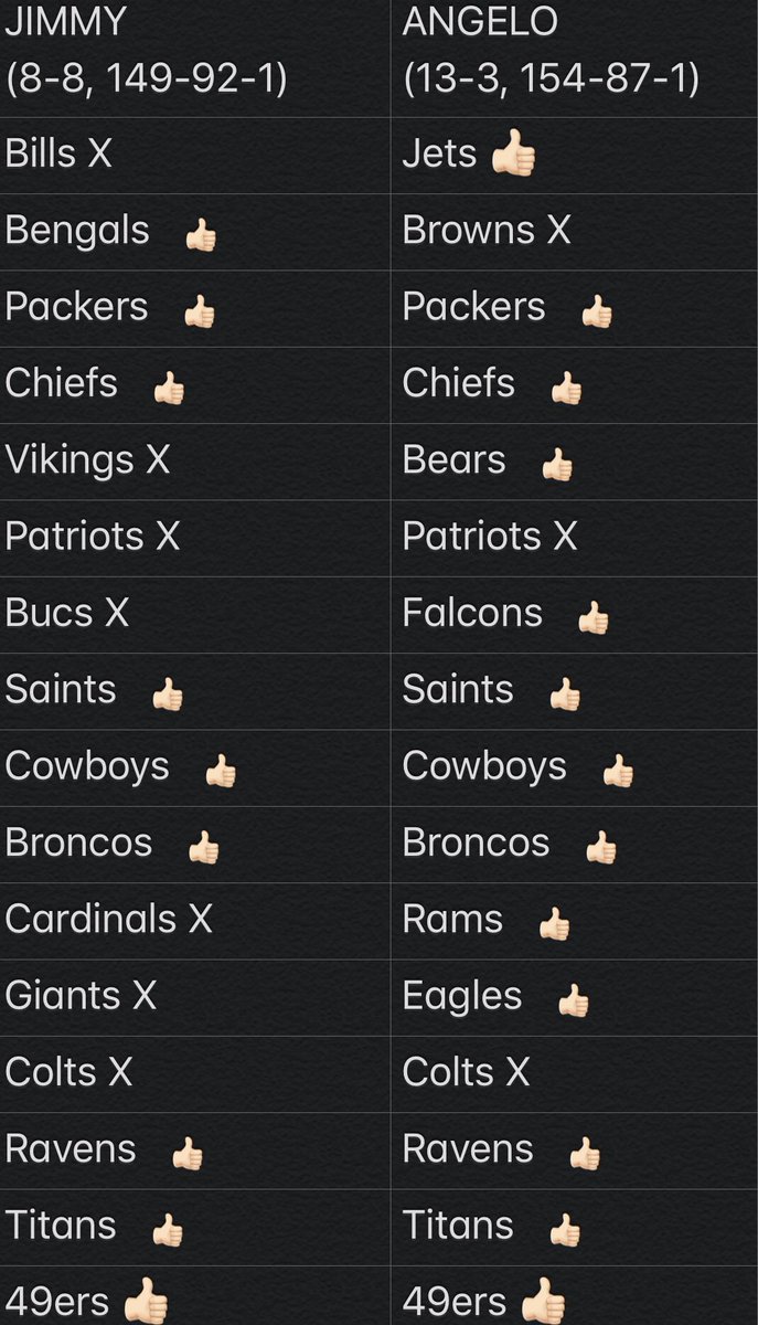 JimmyandAngelo's tweet photo. There it is!! @AngeloMediaLex is OFFICIALLY the Pick 👑 for the 2019 regular season! He finished 13-3 this week! He is the first ever #JimmyAndAngelo NFL Picks champ! https://t.co/aMcwymOWsR