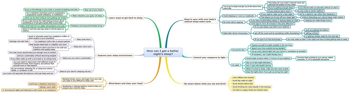 ArpitBanjara's tweet photo. Simple Tips to get better Sleep at Night- Download the Mind Map now for Free
https://t.co/PVirTHOfOT
#mindmap #mindmapoftheday #mindmapping #sleeptips #sleepdeprivation #sleepbetter #sleepdisorders #anxiety @xmind @Biggerplate https://t.co/lH6r2fYS5v