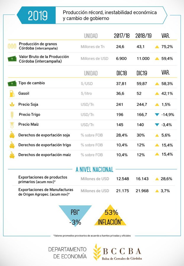 Producción récord, inestabilidad económica y cambio de gobierno