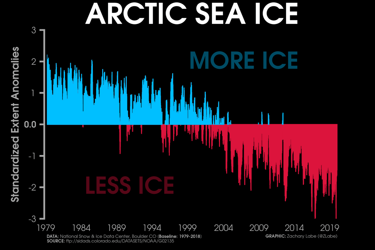 Bar graph time series of normalized daily Arctic sea ice extent anomalies since 1979