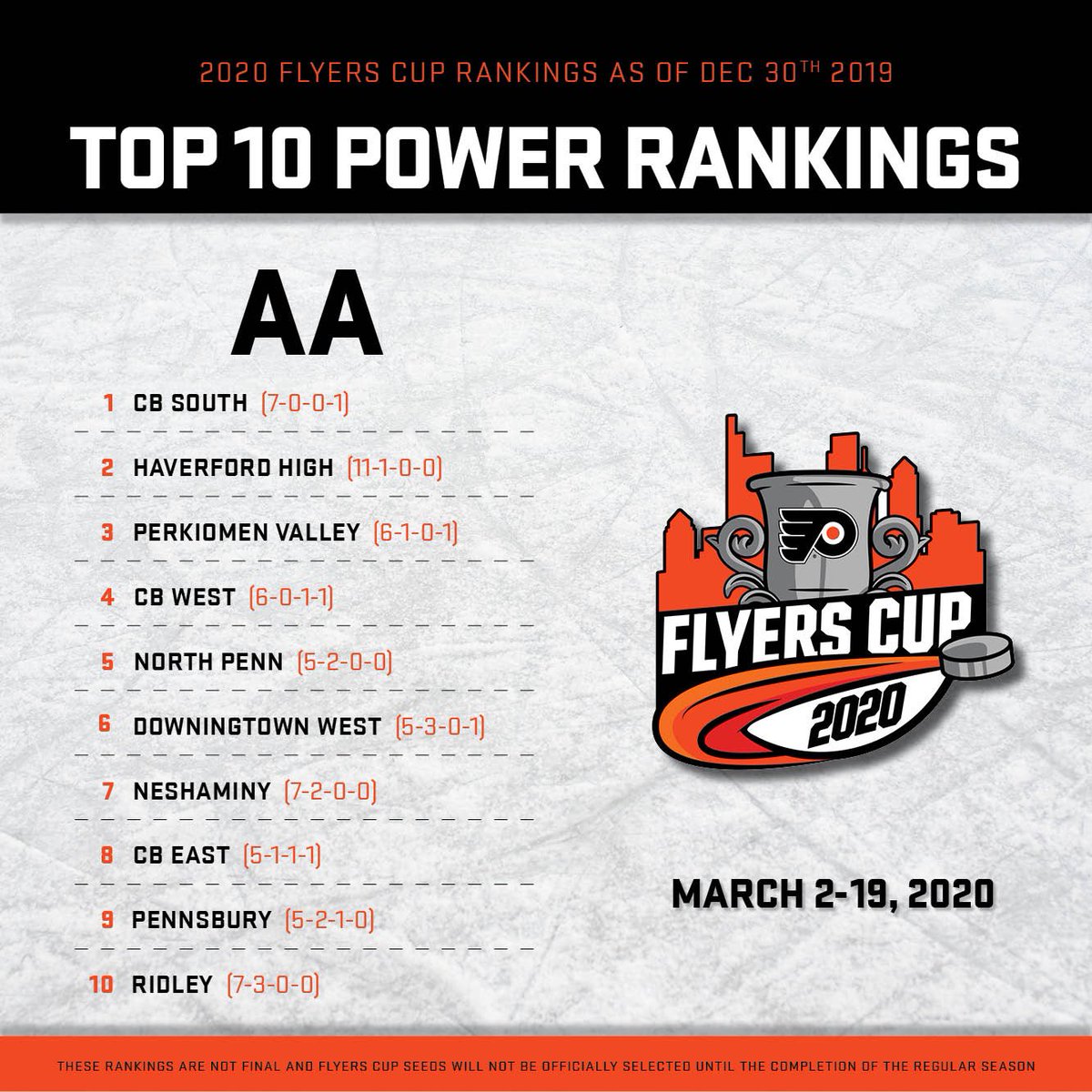 BREAKING: CB South is the AA division leader in the preliminary Power Rankings for the #2020FlyersCup