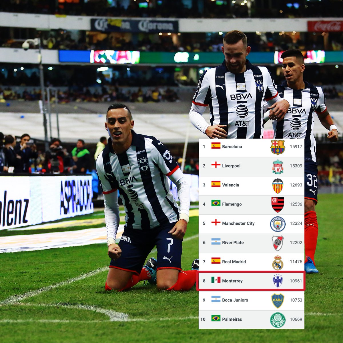 dlptlv's tweet photo. El Club de Futbol Monterrey se encuentra en el lugar 8⃣ de los mejores equipos del mundo de acuerdo al ranking publicado por Football World Rankings 📊 ¡¡NOS MANTENEMOS EN EL TOP 10!! ¡¡ORGULLO DE RAYADOS!! https://t.co/BdcdlHXF1u
