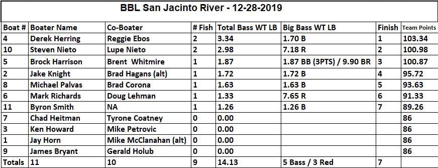 Bayou Bassin league (@bayoubassin) on Twitter photo 