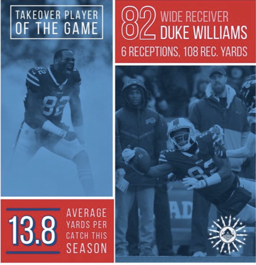 ryanthomastake's tweet photo. Enough is enough START #DukeWilliams @TrainwreckSprts my TAKEOVER PLAYER OF THE GAME! 

The #Bills need his size out on that field!!! https://t.co/QNdq7RYCBS