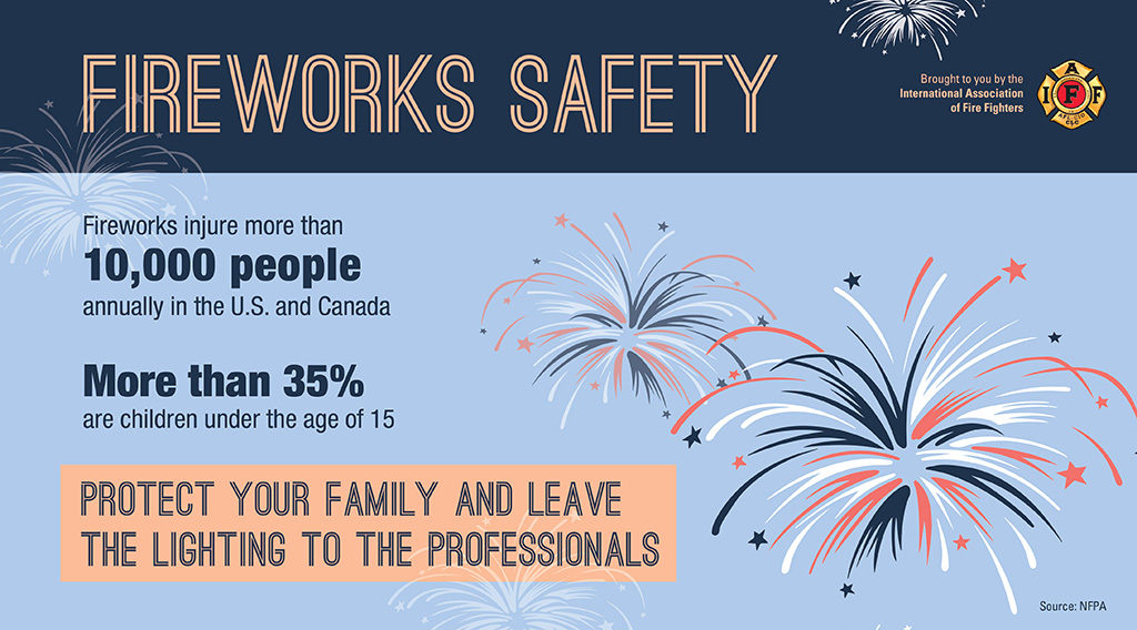 IPFF2's tweet photo. Avoid the temptation to start the New Year off with a “bang.” Fireworks can lead to house fires and injuries – and they never mix well with alcohol. #IAFFSafetyTips #YourIPFF #Iowa https://t.co/gM3xoGOKzg