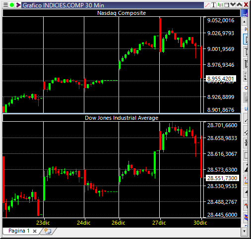 SellaTrading's tweet photo. Dati apertura USA 🇺🇸 NasdaqComp 9004▼, DowJones 28654▲ #Borsa #SellaTOL https://t.co/rrLpsZyBxl