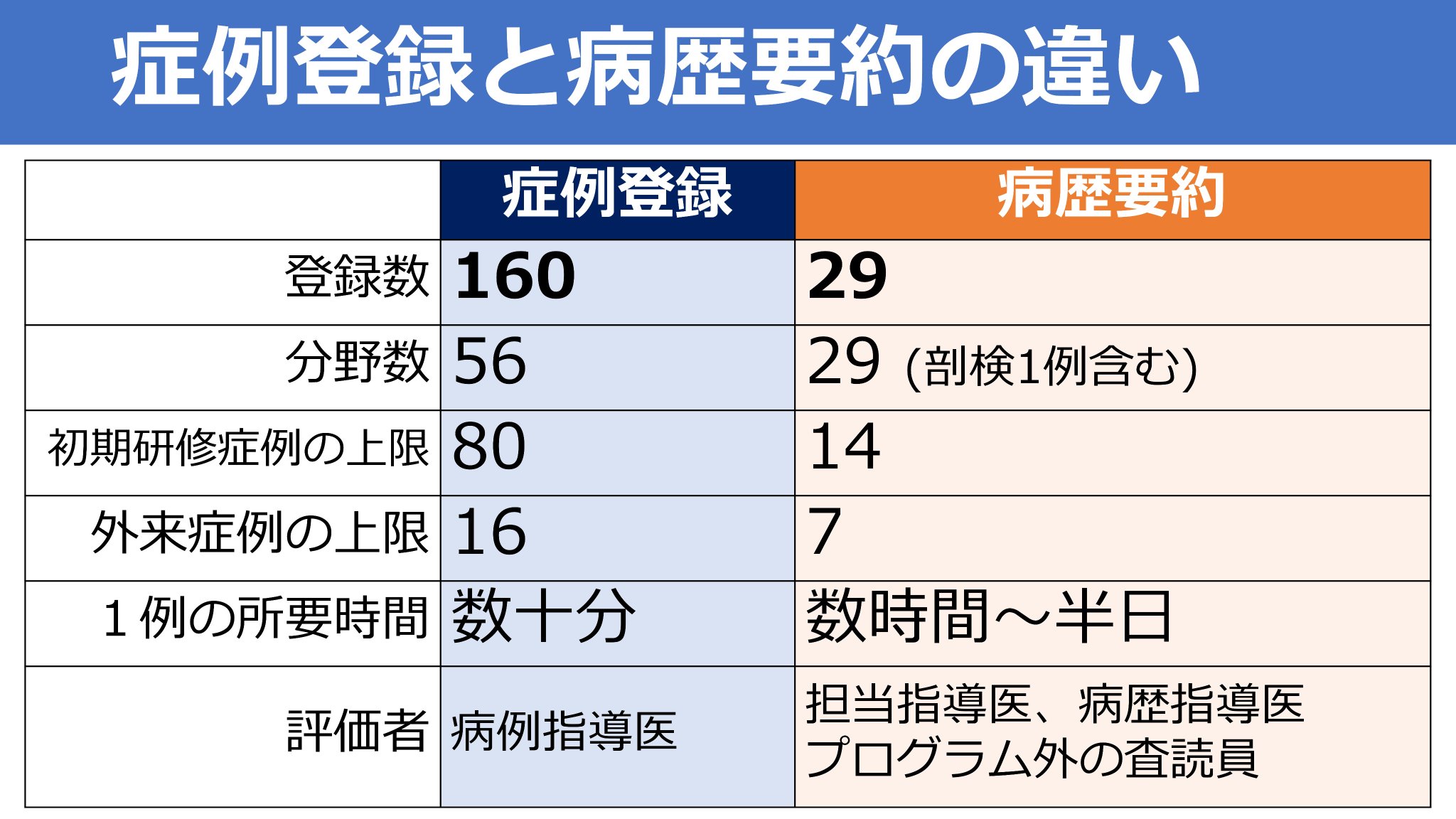 Ko Harada 新内科専門医制度 内科 専攻医を取るために 後期研修医がやらないといけないことをまとめました 量を求められる症例登録と 質を求められる病歴要約は計画的にやらないときつい 内科医を目指す人が減るのも無理はないような気もします Ko Harada 新内科専門医制度 内科 専攻医を取るために 後期研修医がやらないといけないことをまとめました 量を求められる症例登録と 質を求められる病歴要約は計画的にやらないときつい 内科医を目指す人が減るのも無理はないような気もします