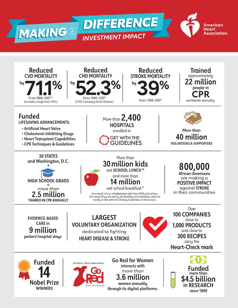 Infographic of AHA initiatives by the numbers