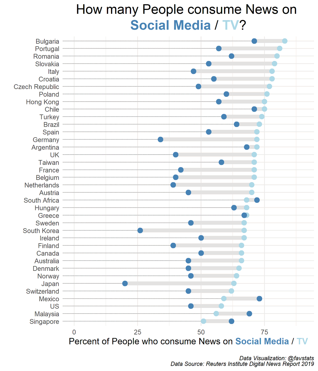 Fabio Votta On Twitter How Many People Consume News On Social Media Vs Tv In Most Countries Tv Is The More Popular News Source But There Are A Few Interesting Exceptions Mexico
