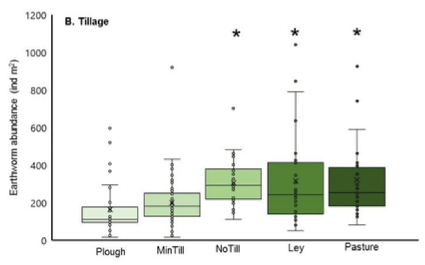 will_brinton's tweet photo. UK Study: 42% of fields may be over-worked as indicated by low earthworm "ecosystem engineer" counts. Arable land ranges 30 to 1,110 individuals per sq meter. Note: Ley-farming is a traditional rotational system. https://t.co/aOlghV7J9J #soilhealth #worldwormweek https://t.co/vOTqYMD9GS