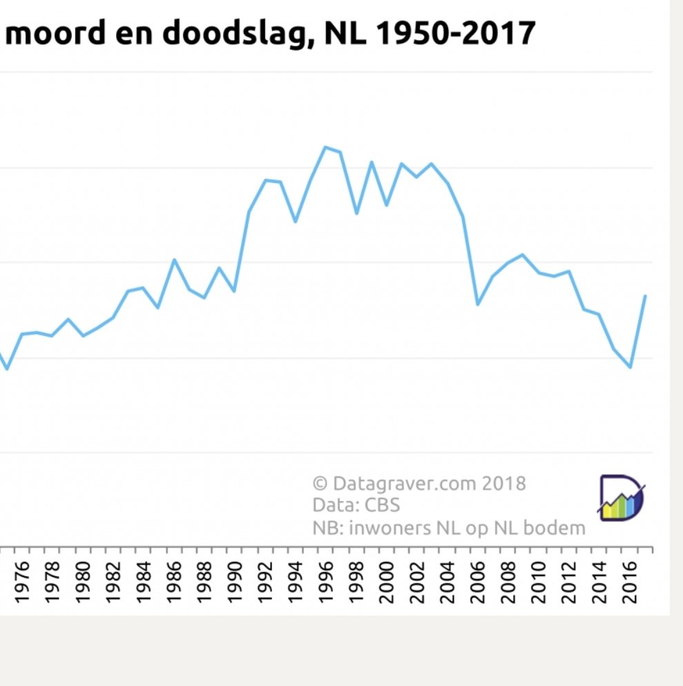 samgerrits's tweet photo. Tja, signaal vs ruis is altijd lastig als er mensen vermoord zijn, maar 2017 een piekjaar noemen of 2015 een laagterecord, is toch beetje suf hoor @NOS. Neem dan 1998 en 1950. En Google ff #datagraver voor je over historische pieken en dalen begint. https://t.co/BK3Pfm53xL