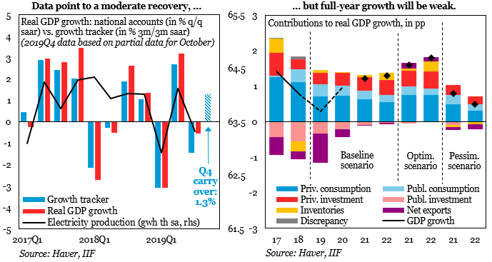 IIF's tweet photo. 2019 full-year growth in #SouthAfrica is projected at 0.3%, the lowest reading in a decade. Read more in the latest #CEEMEA Views: https://t.co/QSnQsgvmMK https://t.co/sU7vI64FaM