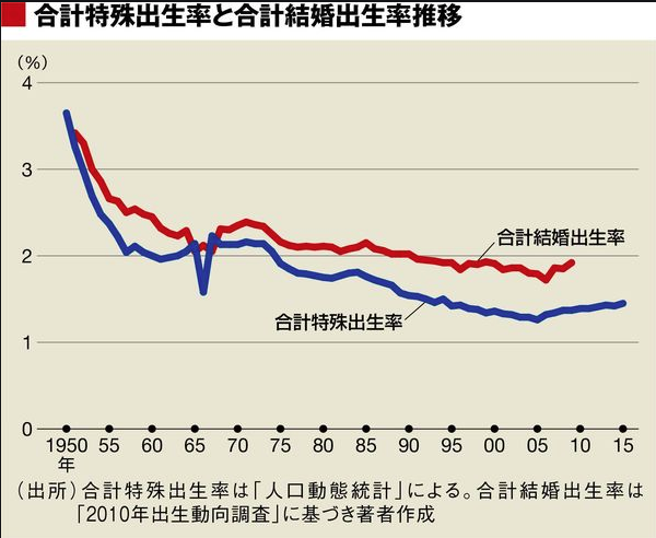 シンプルな解を求めるならば一人当たり６人から10人くらい産まないと