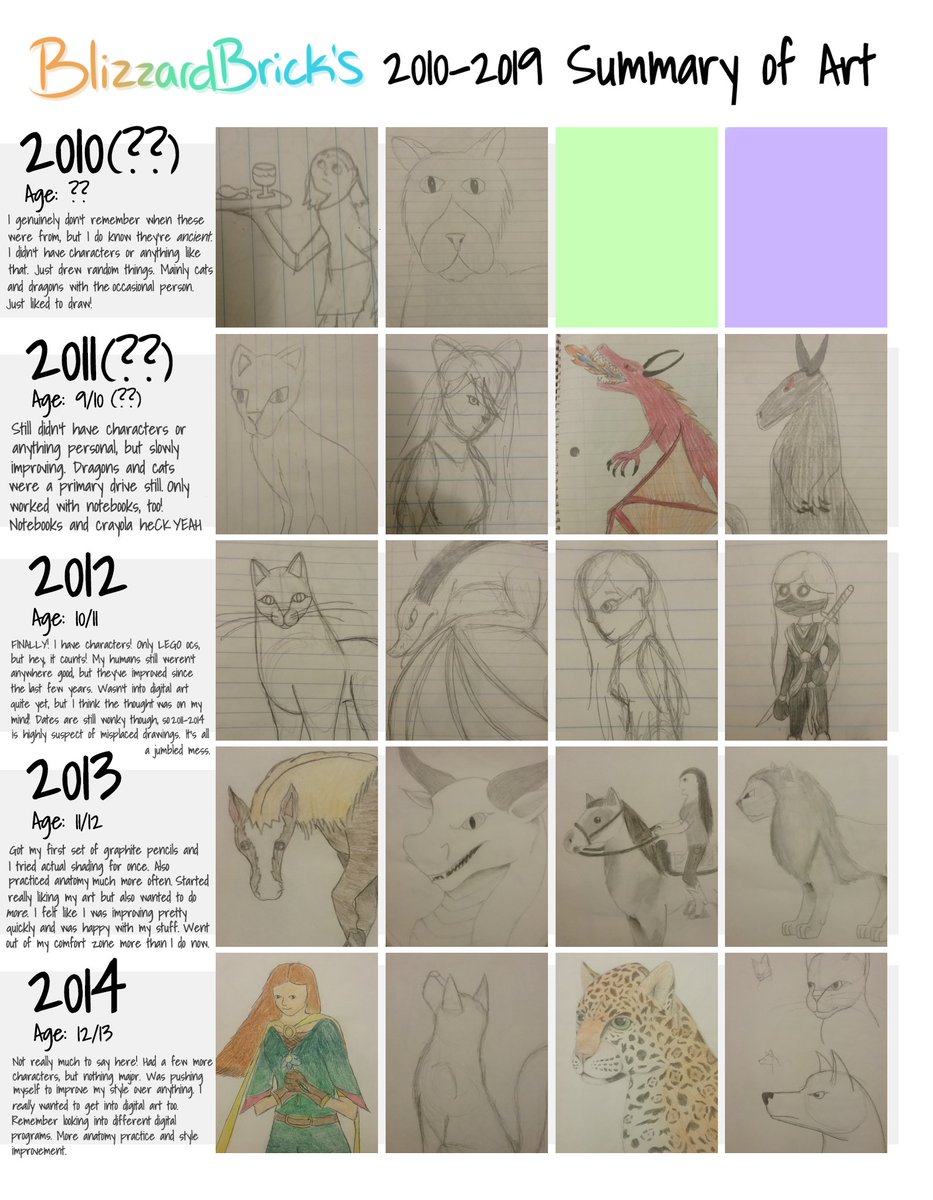 BlizzardBrick's tweet photo. Finally got my art summary up and posted!! I'd say I've definitely improved since the beginning! Not quite where I should be/imagined I'd be, but hey, here's to 2020!! (:< https://t.co/bFogbCJXBE