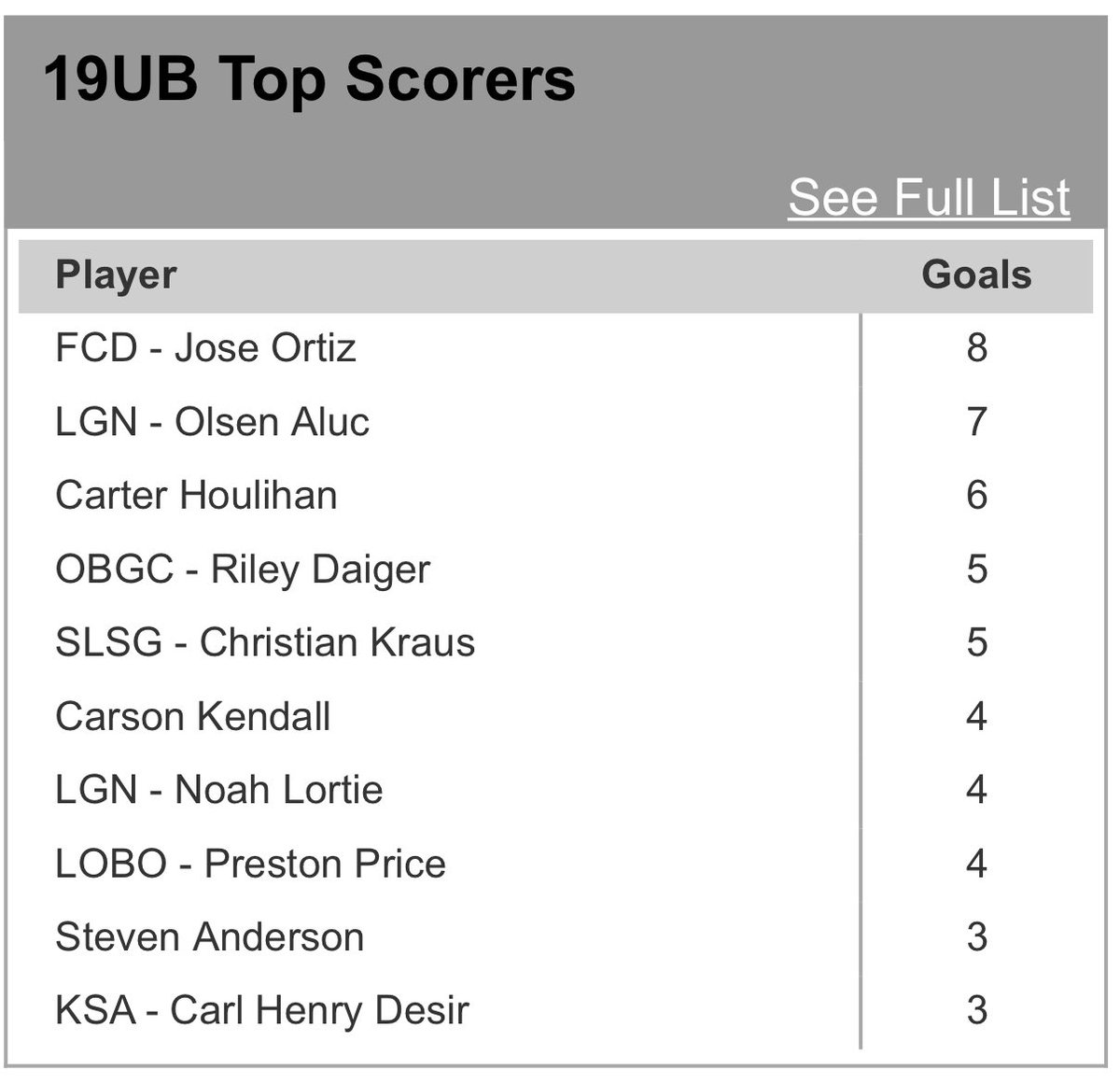 FCD01BPREMIER's tweet photo. Congratulations to the boys &amp; Coach Casey Cantor for qualifying to the National tournament @usysncs today. @Jose17ortiz leads all tournament scorers w/ 8 #EarnYourPlace @FCDallasYouth @NTSSA @SportsDayHS @dfwvarsity @dallascup @SamTexanSoccer @FCDallas https://t.co/B6fv89jgH1