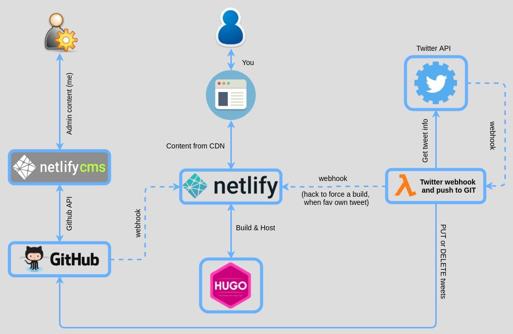 davidayalas's tweet image. Personal site evolution 
2014 Html+Content from Google Sheets &amp;amp; Flickr. Github Pages
&apos;15 Hugo+Google Apps Script to get &amp;amp; publish tweets
&apos;17 Migration to #Netlify and #NetlifyCMS
&apos;19 Full static. Rebuild on new tweets &amp;gt; netlify λ functions

#jamstack #lambda #serverless #ssg #aws