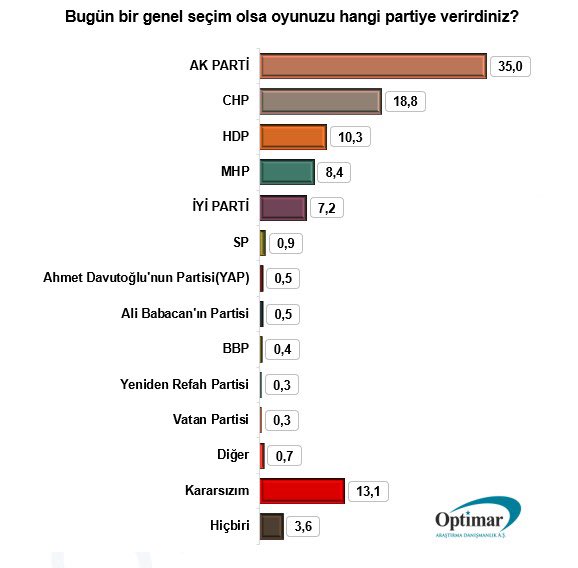 Son ankette partilere büyük sürpriz