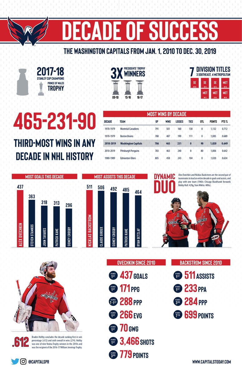 CapitalsPR's tweet photo. The Caps will close out the 2010s as the winningest franchise of the decade and finish with the third-most wins in a single decade in NHL history. Alex Ovechkin will conclude the decade with the most goals (437g), while Nicklas Backstrom will finish with the most assists (511a). https://t.co/14EOB9Wz1O
