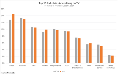 BusinessVidClub's tweet photo. Major advertisers are still spending big on traditional TV. 📺

Television’s Biggest Advertisers Spent Almost $10 Billion in 2019.

The retail industry spent more on TV ads in 2019 than any other.🧥 https://t.co/jKQxFH2Rec