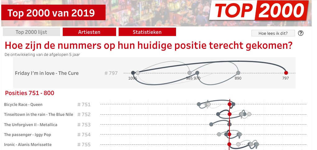 Voor als je nog niet genoeg hebt van de Top 2000 (of juist er eens lekker in wilt duiken...) - de Antichaos Top 2000 Visualisatie 2019!
antichaos.nl/blog/top-2000-…

#top2000 #DataViz  #tableau #jumpplot #antichaos