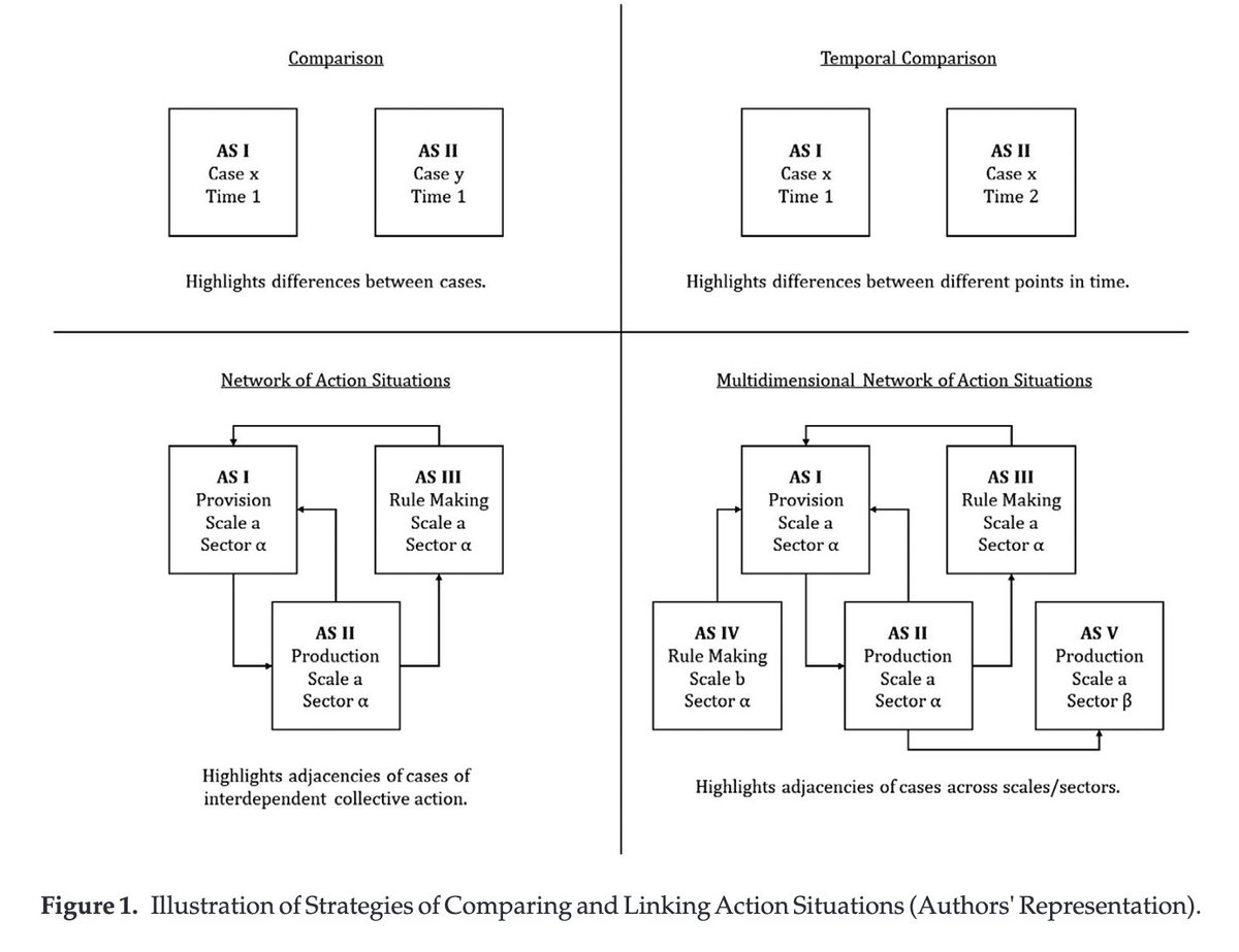 PSJ_Editor's tweet photo. Möck et al. (2019) build upon the Institutional Analysis & Development Framework by complementing an existing action situation w/ ones derived from the evolution of the individual case, specifically using German groundwater pollution policy as an example. https://t.co/zRVJbdrxRu https://t.co/iIp6BuBlmr