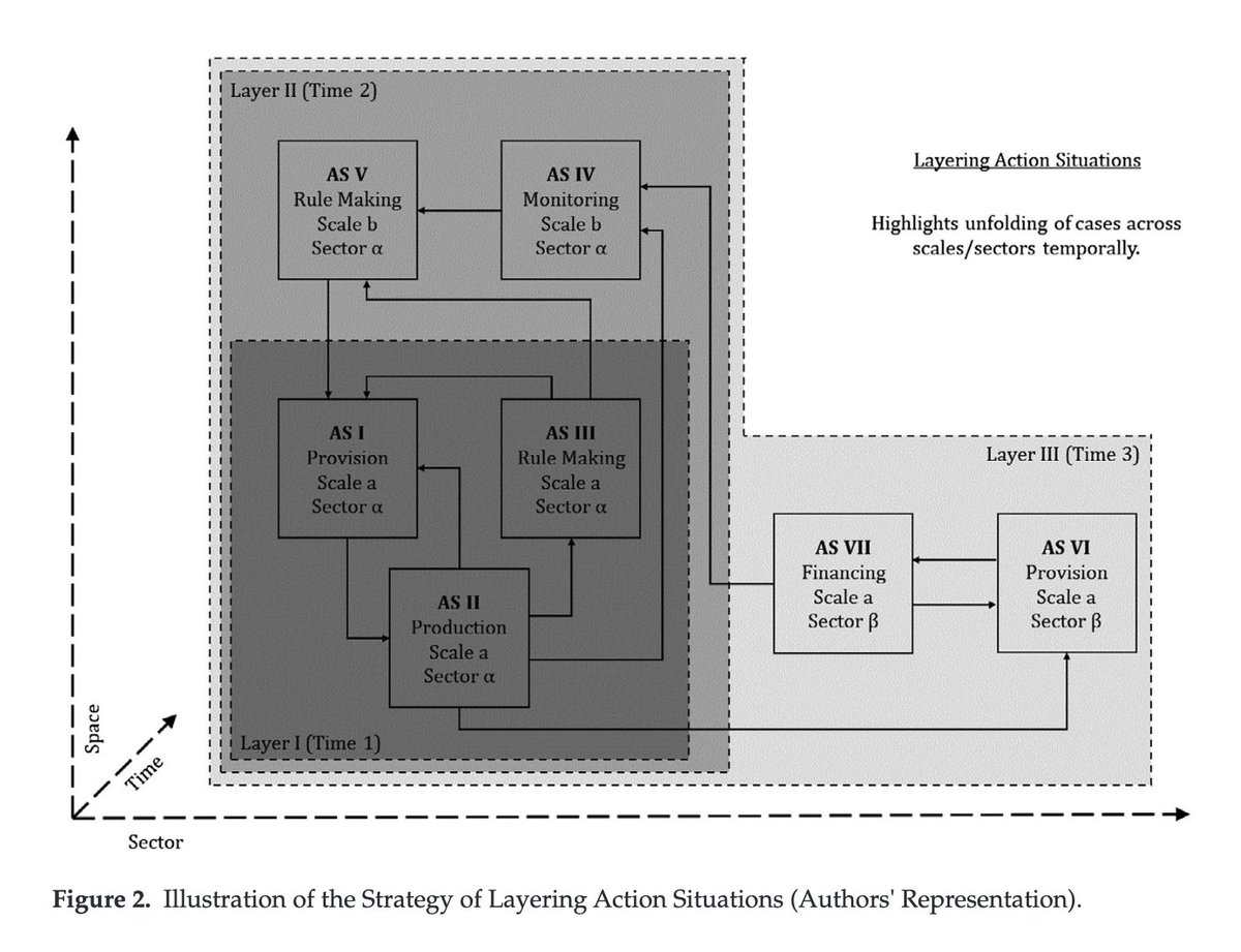 PSJ_Editor's tweet photo. Möck et al. (2019) build upon the Institutional Analysis & Development Framework by complementing an existing action situation w/ ones derived from the evolution of the individual case, specifically using German groundwater pollution policy as an example. https://t.co/zRVJbdrxRu https://t.co/iIp6BuBlmr
