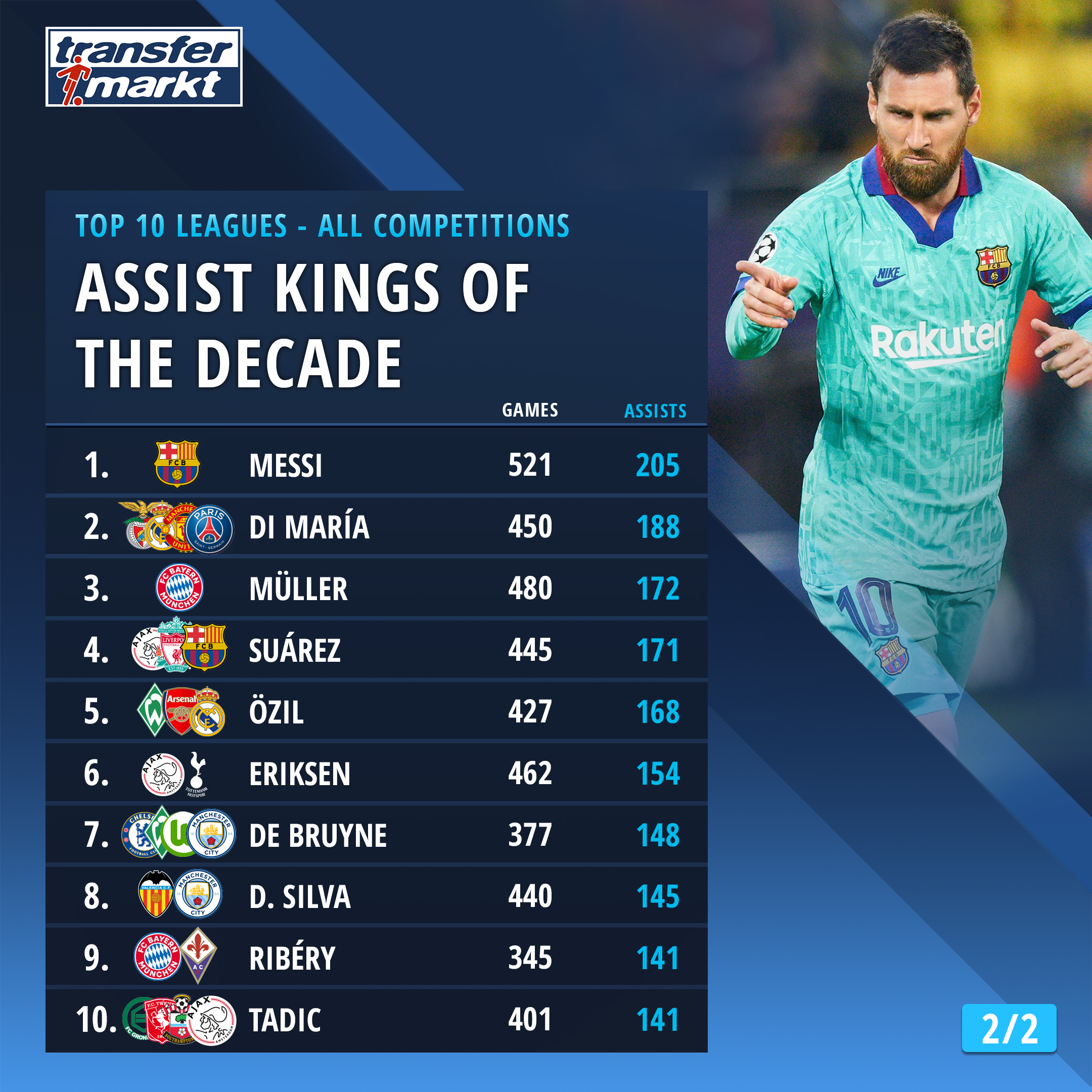 Карточки фифа 2023. Красивые голы в футболе. Топ 10 23. Карточка fifa 21 вратарь. Топ стример по играм.