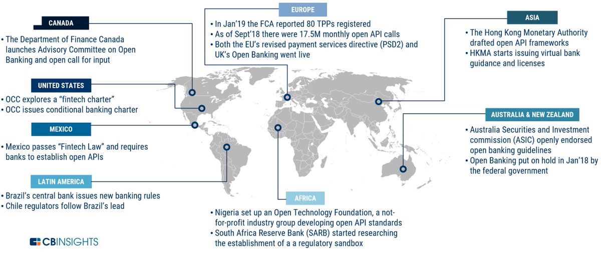 banfico's tweet photo. Open banking beyond Europe's borders https://t.co/wtRLJmxldV via @BBVAAPIMarket @CBinsights #OpenBanking #PSD2 #FinTech #RegTech #FinTechUK #DigitalBanking #DigitalTransformation #Banfico #FinTechAPIs #Banking #APIs https://t.co/BydS90PE8T