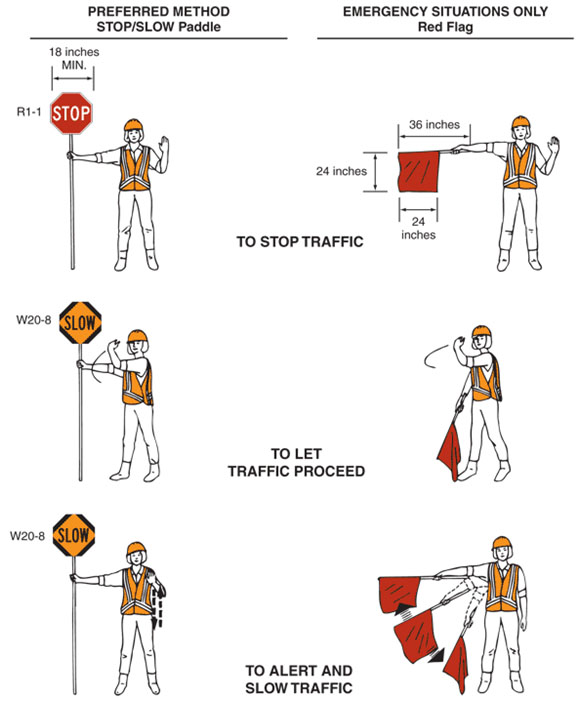 AConeZoneInc's tweet photo. What is your Traffic Control Flagger trying to tell you?

The image below shows the simple gestures that flaggers use to communicate with you.

**PLEASE OBEY TRAFFIC CONTROL FLAGGERS**

#aconezone #sitesafetyfirst #mutcd #safedriving #flaggers https://t.co/VNXzaLVat7