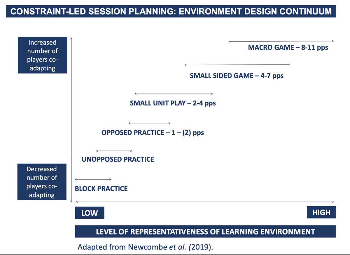 Gerard_Jones's tweet photo. #RepresentativeLearningDesign is key when creating environments that offer realism & context with problems to solve. Players make decisions based on time/space/numbers with Coach's role as #LearningDesigner Where does your practice sit across information 'affordances landscape'? https://t.co/wKWOdyh9CG
