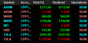 TheMauiTrader's tweet photo. Thought it was going to be a red day. Thankful to catch the $TSLA &amp; $AXSM reversals. Lucky to be green after overtrading the morning session. Missed my go to setup short $RAD &amp; $TSLA had to many trades on at once. https://t.co/eP2ynnrafY