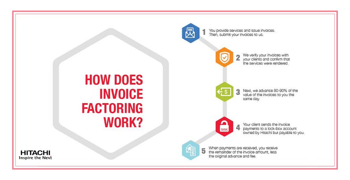 HitachiFinance's tweet photo. A/R financing provides working capital without incurring additional debt. The invoices serve as the collateral. Learn more about this flexible financing tool:
https://t.co/KROnaUWZZe
#workingcapital #cashflow #factoring #financing #arfinancing #NowYouKnow https://t.co/GvWwlP9An6
