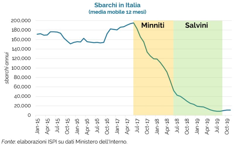 valfurla's tweet photo. Ripetiamo tutti assieme: nessuna svolta di Salvini. Il calo degli sbarchi รจ da intestare a Minniti https://t.co/ONn6wgyPNn
