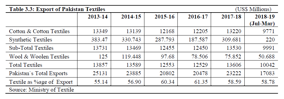 + Look at Pakistan's precarious situation. Its biggest export textiles is stagnant or declining at a time it needs more forex to pay for its foreign debt. Forget guns, if  @narendramodi simply weaponizes India's textile sector, Pak economy will be dismantled in a few years+