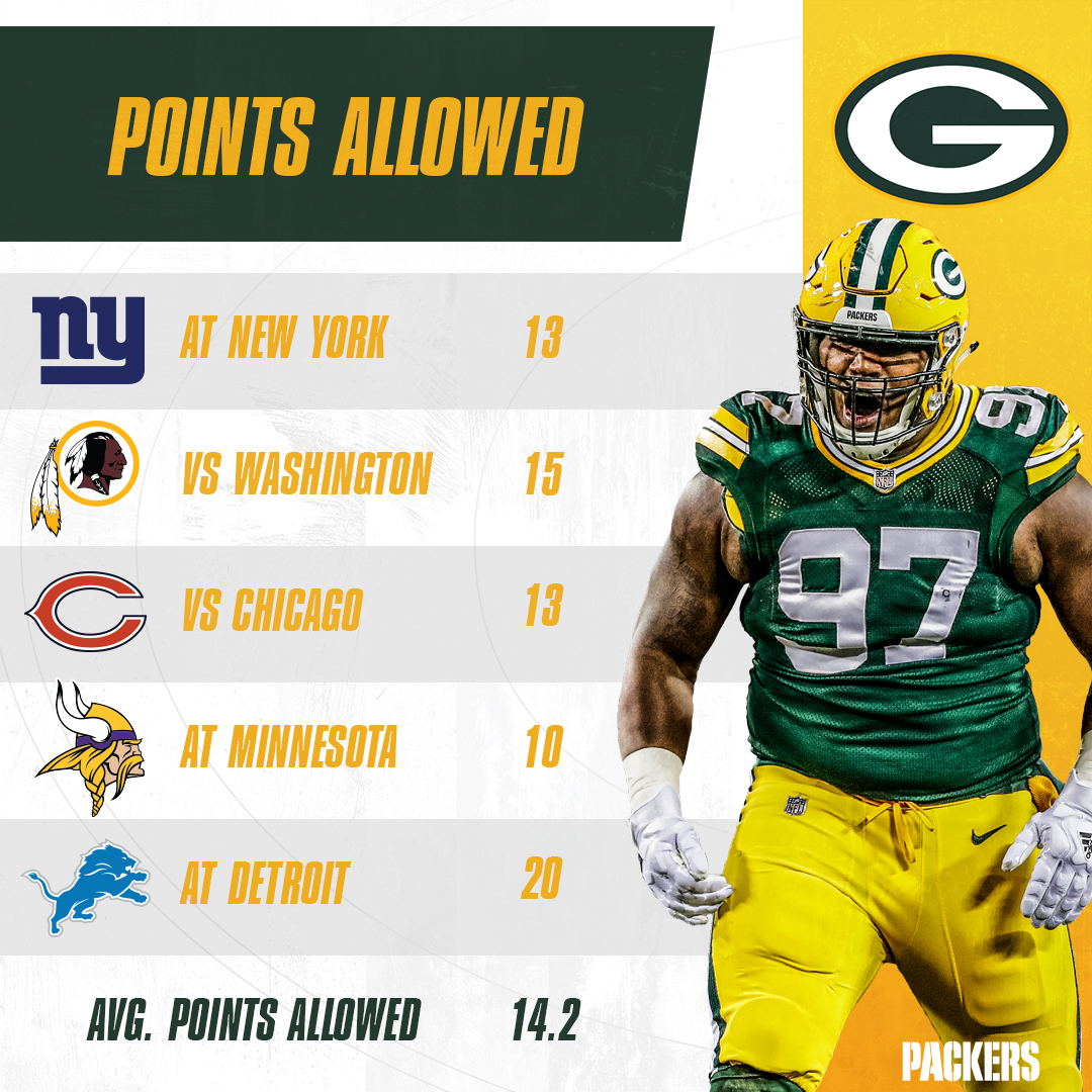 packers's tweet photo. D-🚂 down the stretch 💪

Five straight games allowing 20 points or less is the longest streak by the #Packers defense since 2010 (six games). 

#GoPackGo https://t.co/B7aORqEjYD