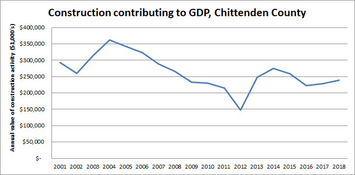 EconVt's tweet photo. Construction in #ChittendenCounty over the last few years has been characterized as a "building boom" by the media.
However, it's important to note the value construction adds to the County's GDP remains below pre-recession levels #vtpoli #vtecon https://t.co/mZ36nv5e4I
