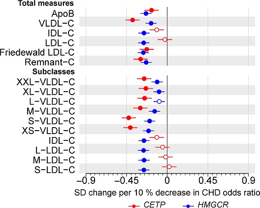 PLOSBiology's tweet image. How does inhibition of CETP lower #CoronaryHeartDisease risk? Study shows it doesn't affect size-specific #LDLcholesterol, but may reduce cholesterol in other apoB-containing lipoproteins, and lower triglyceride content of HDL particles #PLOSBiology plos.io/36aJfsT