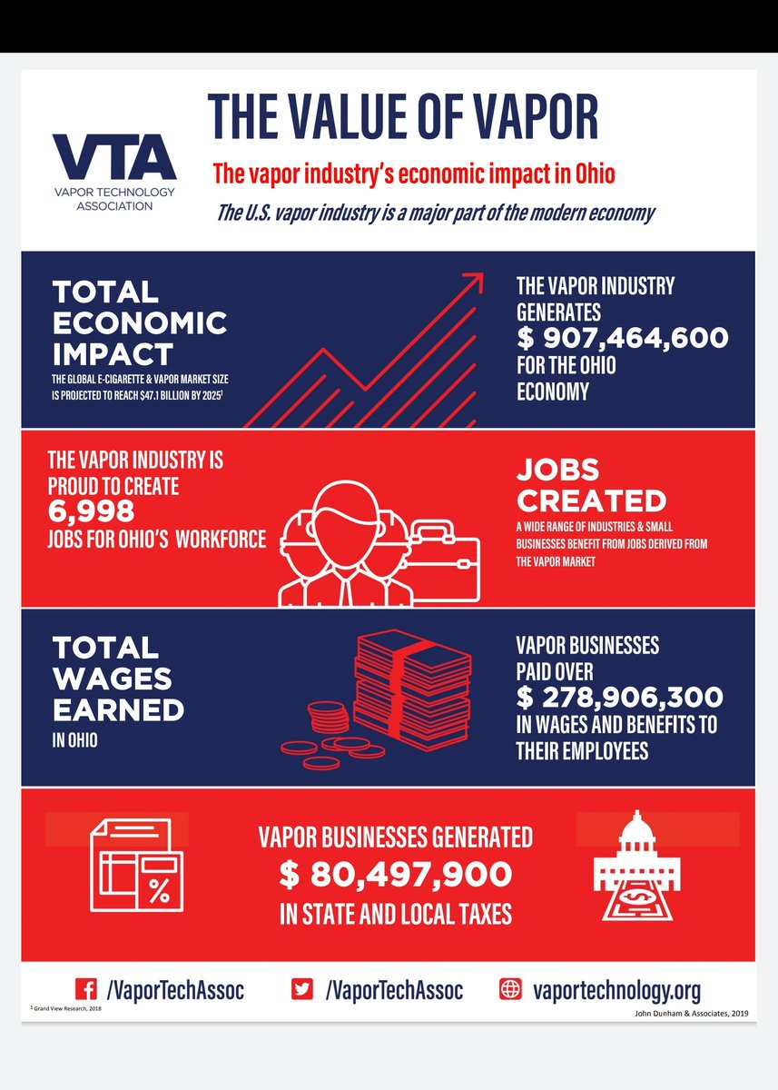jjarvis01's tweet photo. @gopaulblair @OMBPress @RussVought45 A flavor ban closes my 5 stores  in Ohio.  I'd call that an economic impact.   Here is what it does to Ohio and the USA.
#WeVapeWeVote #ivapeivote https://t.co/pVviH9eHQV