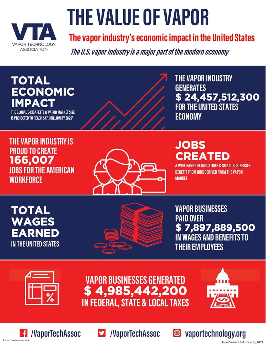 <a href="/gopaulblair/">Paul Blair</a> @OMBPress <a href="/RussVought45/">Russ Vought</a> A flavor ban closes my 5 stores  in Ohio.  I'd call that an economic impact.   Here is what it does to Ohio and the USA.
#WeVapeWeVote #ivapeivote