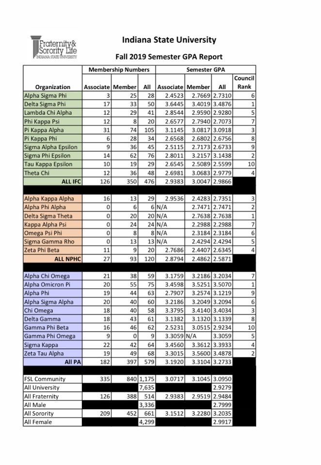 Super proud of how our ladies did academically this semester! Honored to say we have the highest GPA in Greek life 🤩🌹