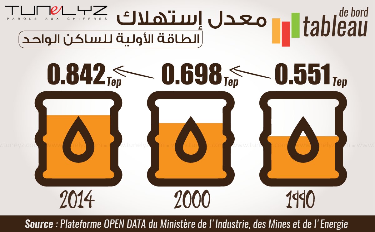 Entre 1990 et 2014, la part de l'énergie primaire dans le panier du Tunisien a augmenté de plus de 52%. Détails : bit.ly/2ZrZbEA - source : Portail <a href="/OpenGovTN/">OpenGovTN</a> du <a href="/ministere_indus/">Ministère Industrie</a> 
<a href="/hatem/">Hatem Ben Yacoub</a> <a href="/karim2k/">Karim Benabdallah</a> <a href="/yamenbousrih/">Yamen Bousrih</a>
