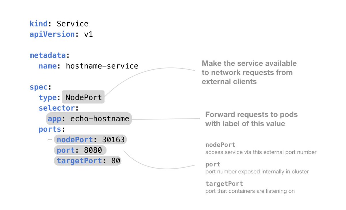 A YAML spec with arrows to describe what everything does.