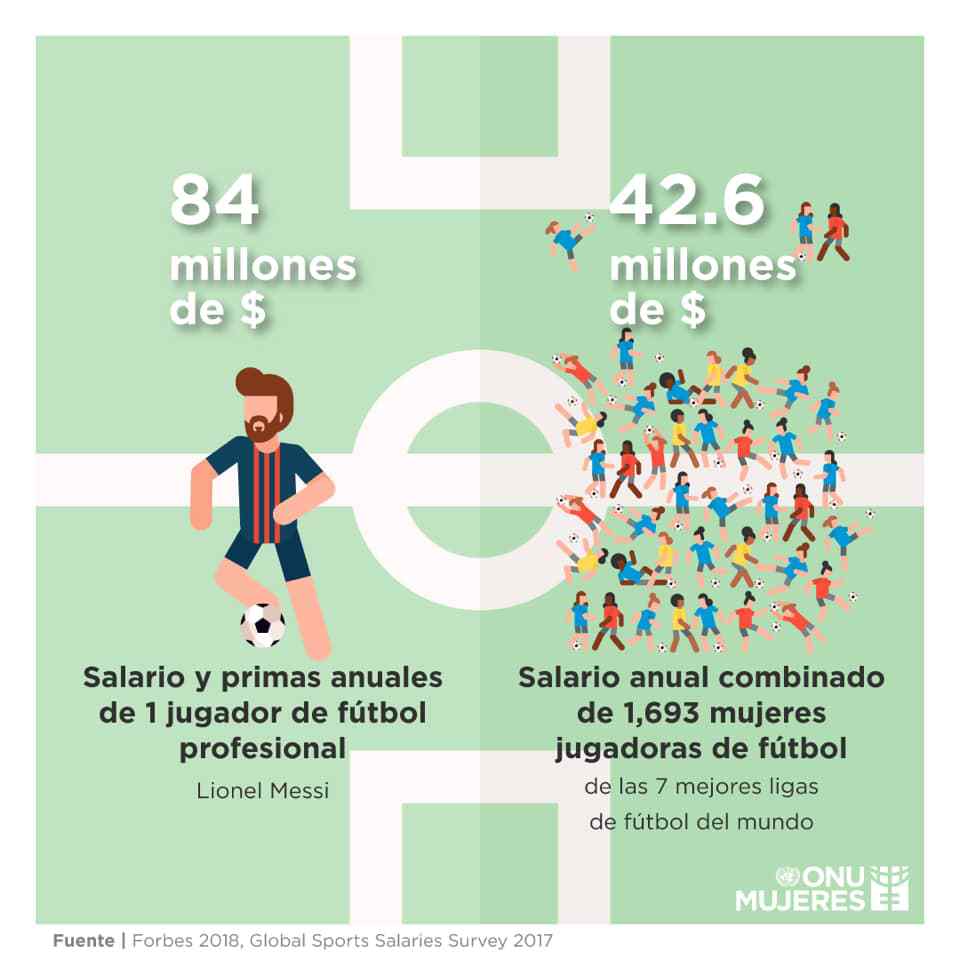 ONU_es's tweet photo. #Repaso2019: Durante la Copa Mundial Femenina de la FIFA, @ONUMujeres reclamó salarios igualitarios para las mujeres en el deporte.
⚽️ 1 sólo jugador de fútbol gana casi el doble que 1693 jugadoras de las 7 grandes ligas de fútbol del 🌍. https://t.co/4WWSjX0QME https://t.co/OZKqe8R4cs